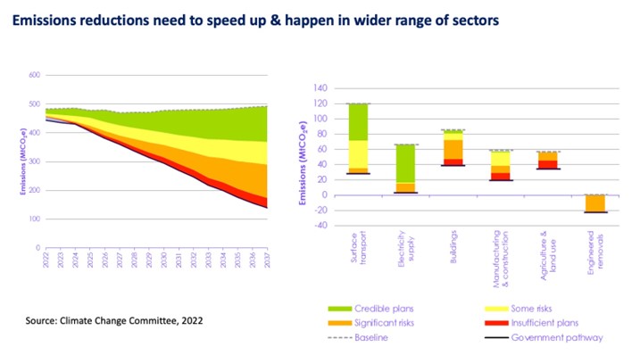 Emissions reductions need to speed up and happen in wider range of sectors
