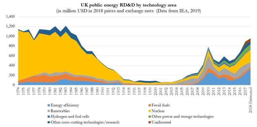 UK public energy R&D by technology area - using IEA data