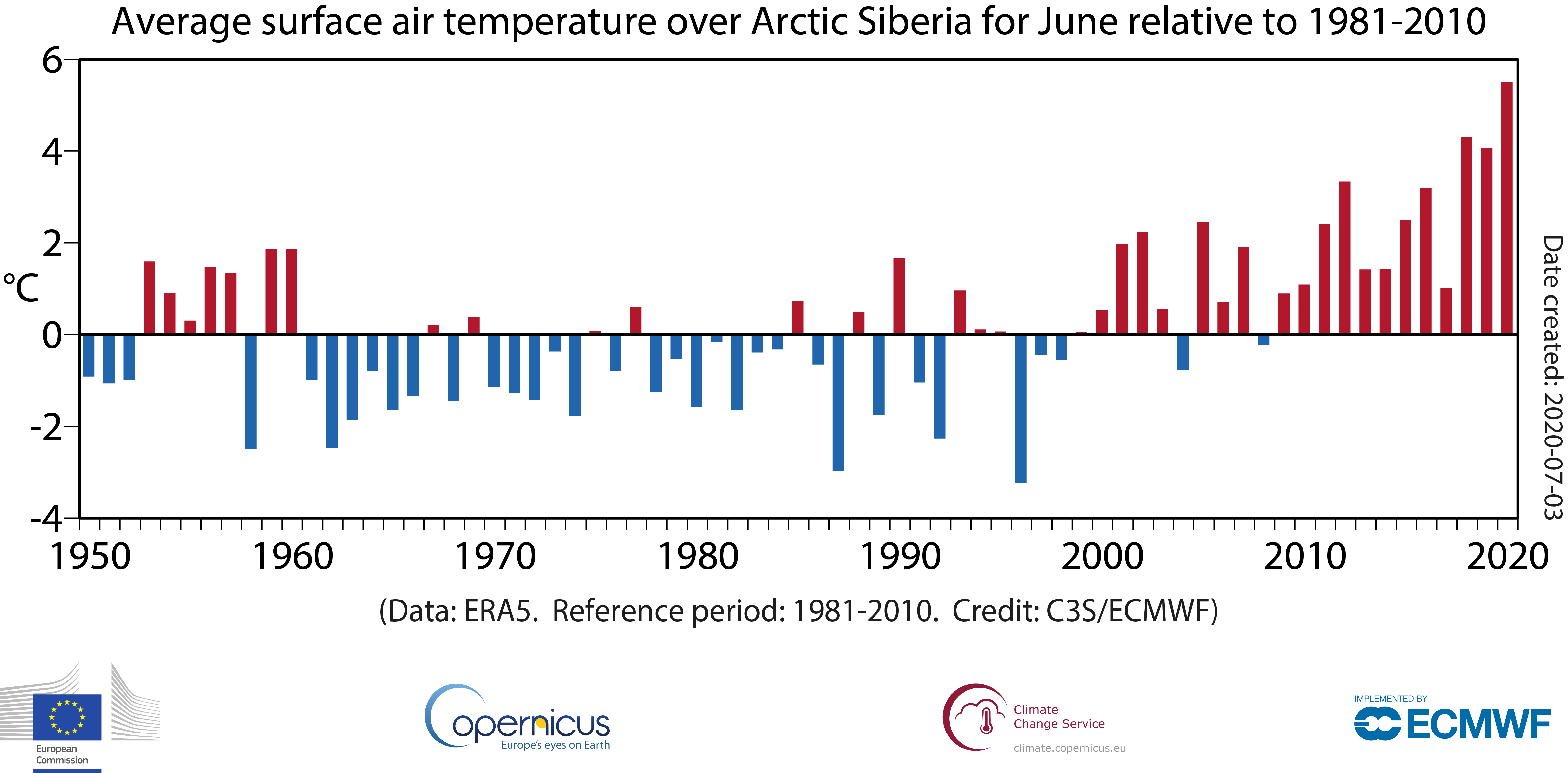 Average surface air temperature in June over Arctic Siberia shown as an anomaly relative to 1981-2010
