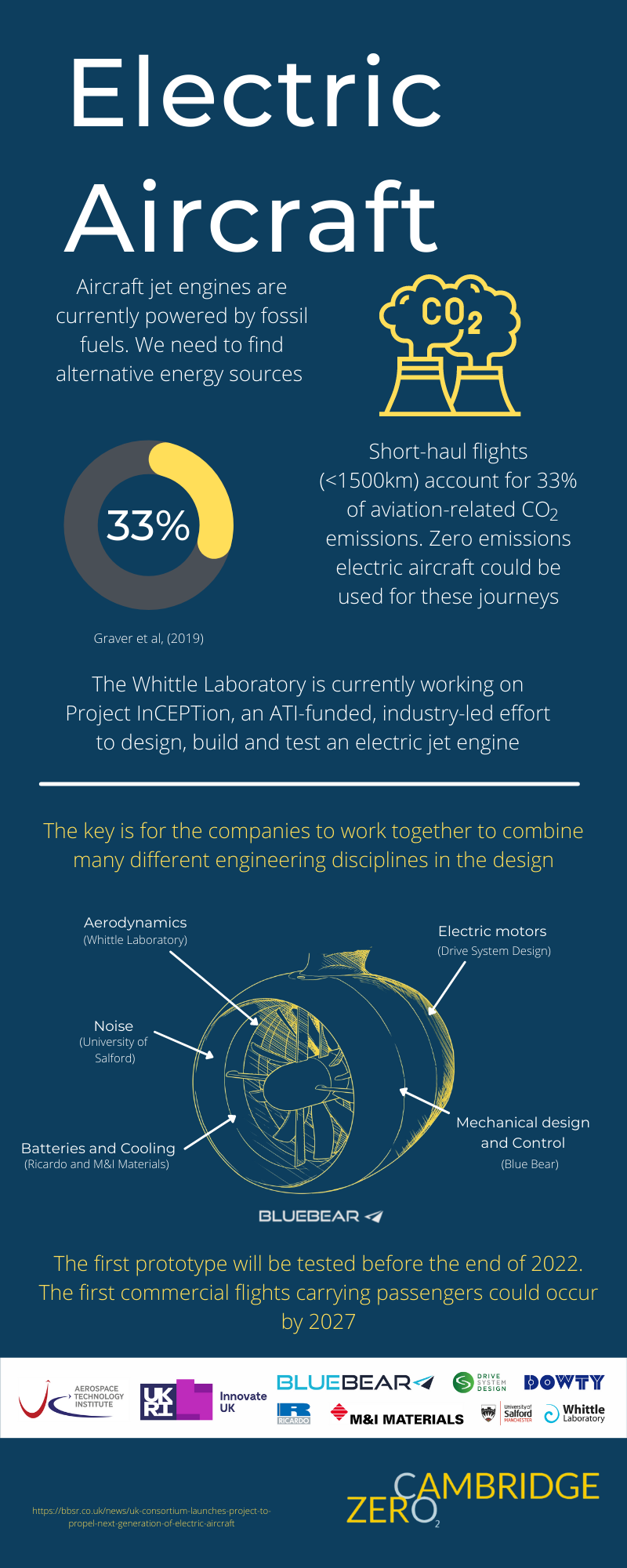 Electric Aircraft Infographic