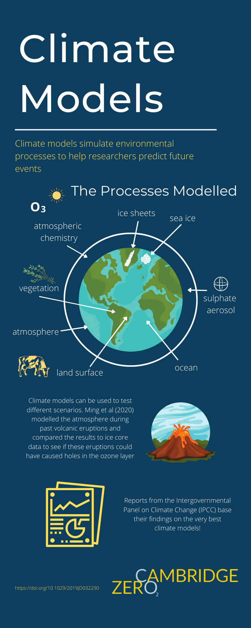 Climate Models Infographic