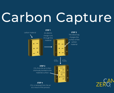 Carbon Capture Infographic